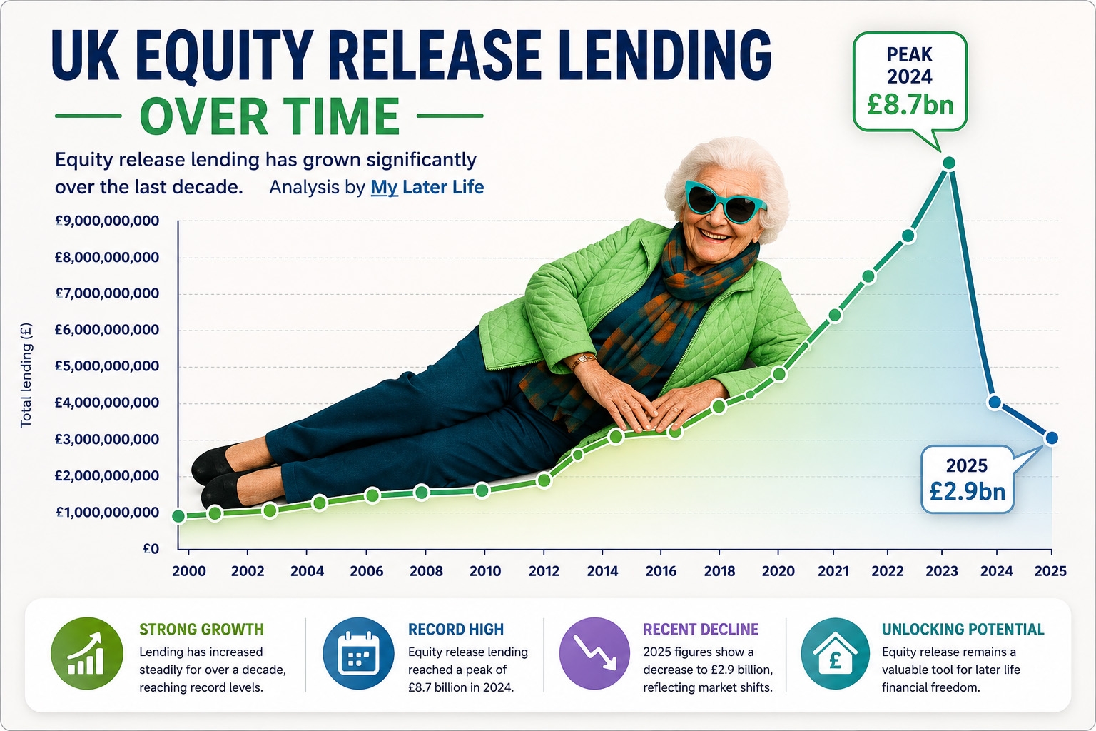 new figures released by the equity release council