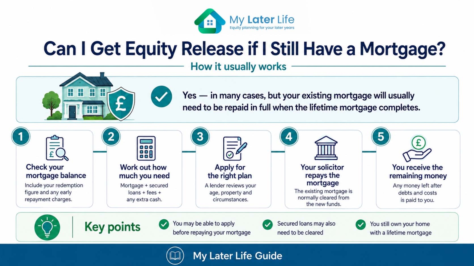 equity release is like a new mortage if you make repayments