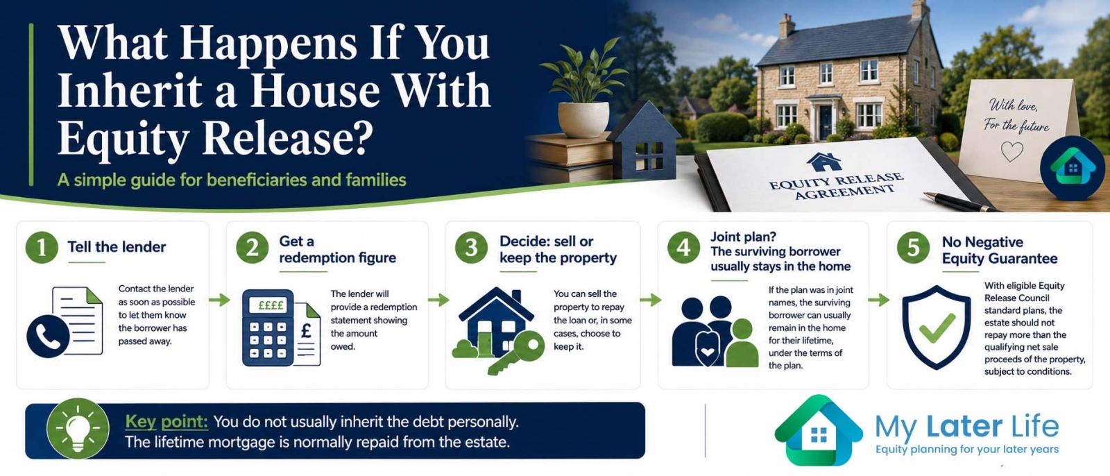 infographic showing how dealing with inhreting a house when it has equity release involved