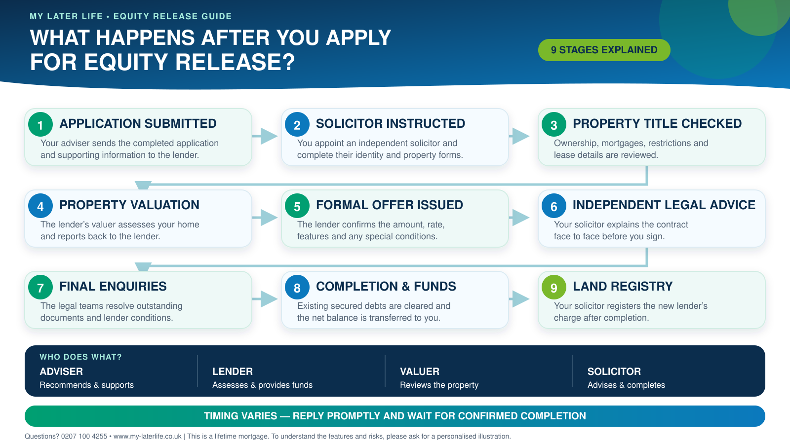 A horizontal My Later Life infographic explaining the nine stages of an equity release application: application submission, instructing a solicitor, property-title checks, valuation, formal mortgage offer, independent legal advice, final enquiries, completion and registration at HM Land Registry. It also summarises the roles of the adviser, lender, valuer and solicitor.