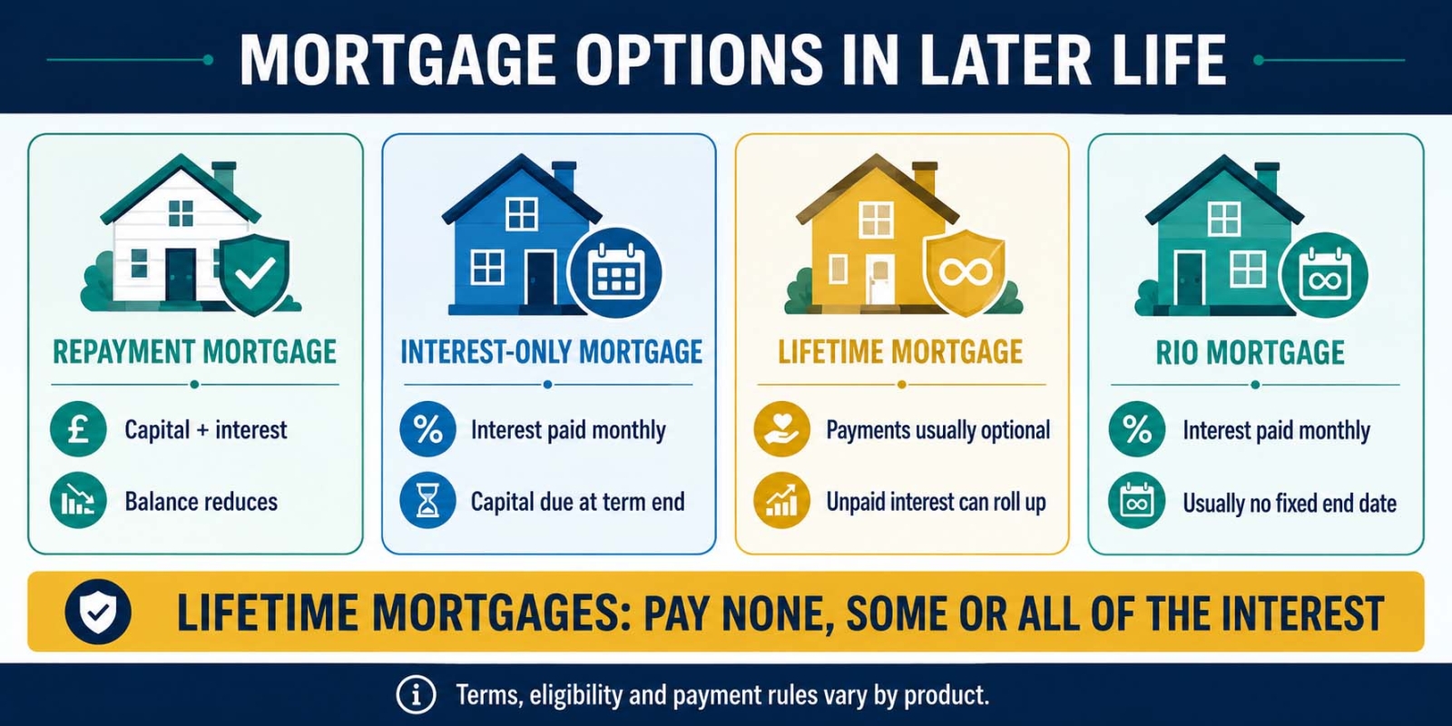 infographic showing the different types of mortages 