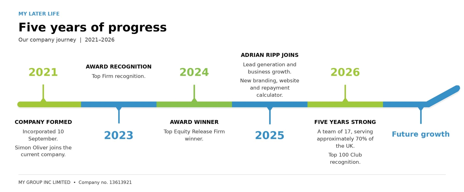 the timeline of growth-of my later life